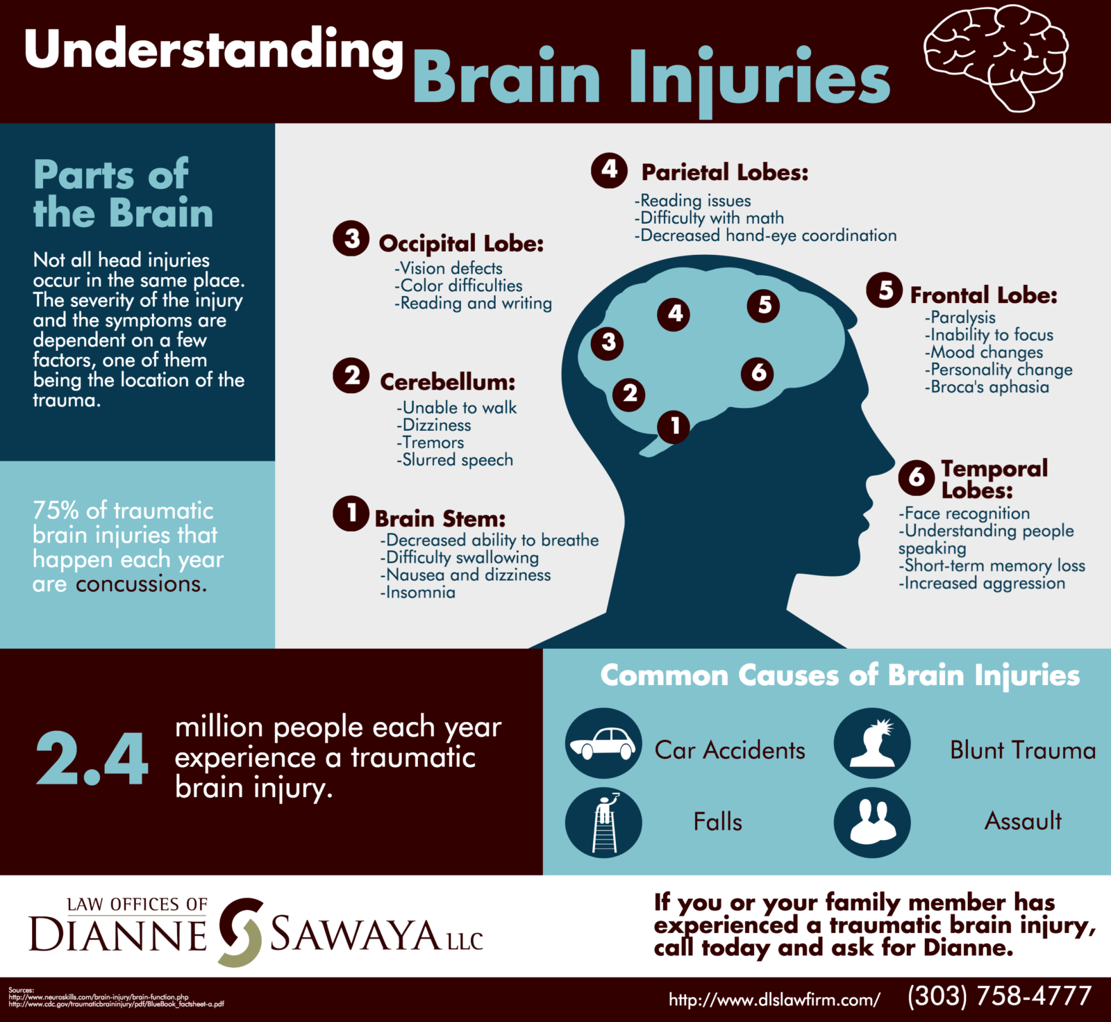 Brain Injury Infographic | Law Offices of Dianne Sawaya | Denver, CO